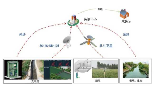灌区信息化系统解决方案详解(图2)