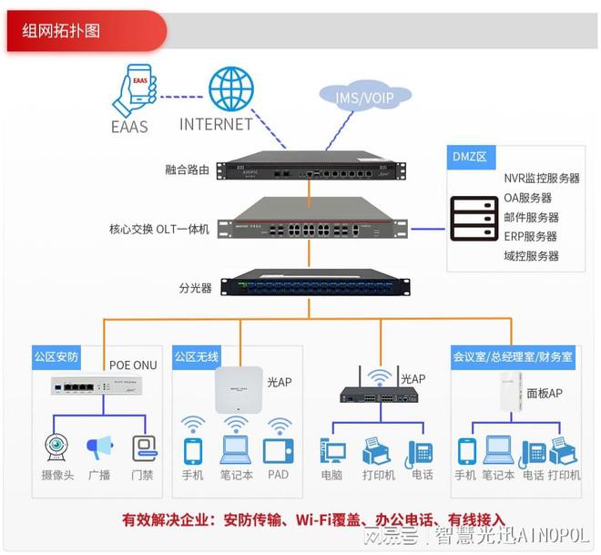 “融易光在办公”PON全光解决方案：简化企业网络降低成本(图1)