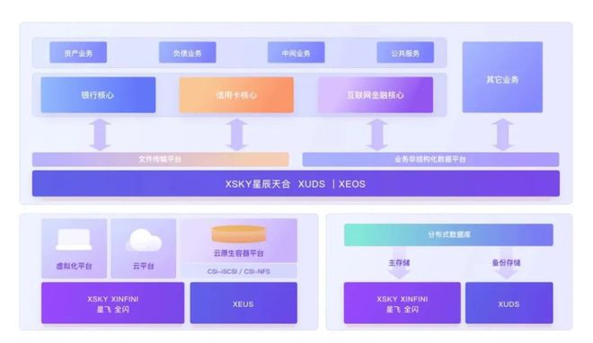 XSKY在金融行业：新一代分布式核心信创存储解决方案(图1)