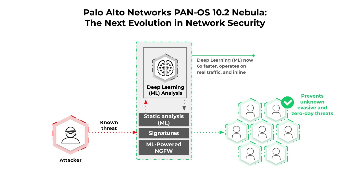 PaloAltoNetworks推出PAN-OS102Nebula：业界首款网络安全内联深度学习防御解决方案(图1)