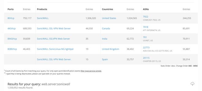 SONICWALL曝高危漏洞全球超178万个防火墙面临潜在风险(图2)
