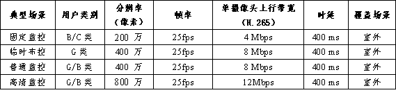 OneLink行业洞察5GRedCap专题：RedCap加速5G在安防中的应用进程(图1)