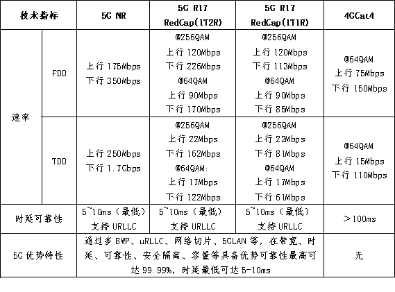 OneLink行业洞察5GRedCap专题：RedCap加速5G在安防中的应用进程(图3)