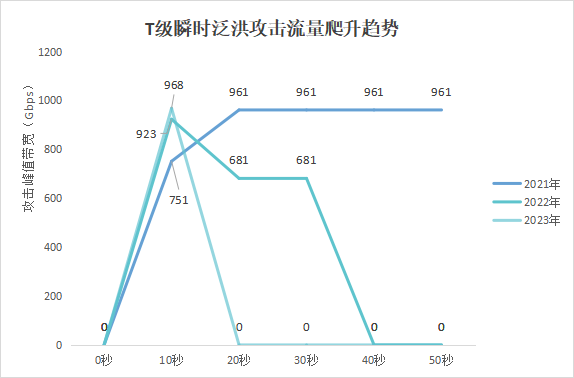 《快快网络2024年DDoS攻击趋势白皮书》重磅发布——威胁持续增长(图2)
