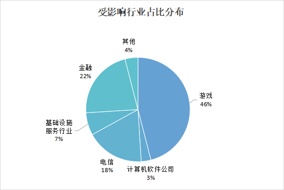 《快快网络2024年DDoS攻击趋势白皮书》重磅发布——威胁持续增长(图3)