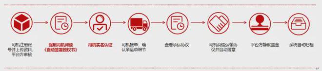 网络货运行业电子合同签名解决方案及应用案例详解(图1)