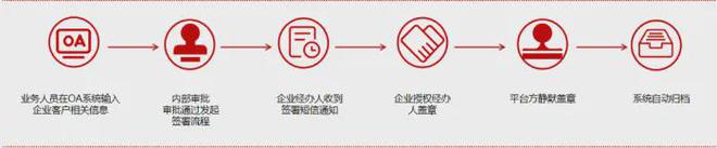 网络货运行业电子合同签名解决方案及应用案例详解(图2)
