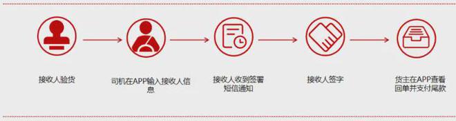 网络货运行业电子合同签名解决方案及应用案例详解(图3)