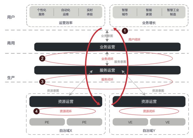 如何平滑引入意图驱动的自智网络？爱立信给出可行方案(图1)