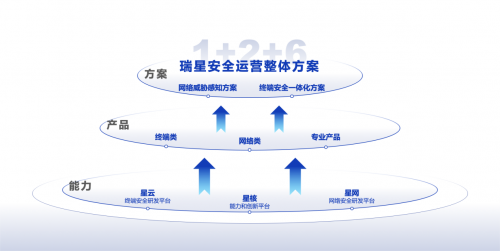 瑞星推出“1+2”全新解决方案建立网端协同智能防御体系(图1)