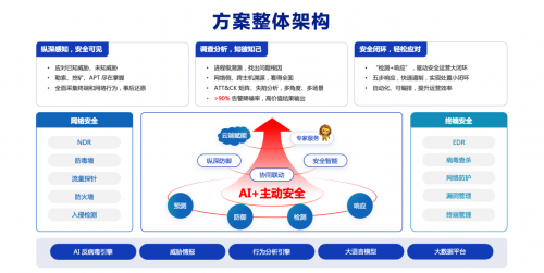 瑞星推出“1+2”全新解决方案建立网端协同智能防御体系(图2)