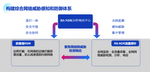 瑞星推出“1+2”全新解决方案建立网端协同智能防御体系(图3)