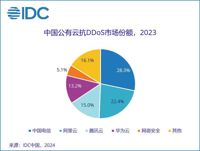 2023年中国抗DDoS硬件及Web应用防火墙市场份额报告发布(图2)