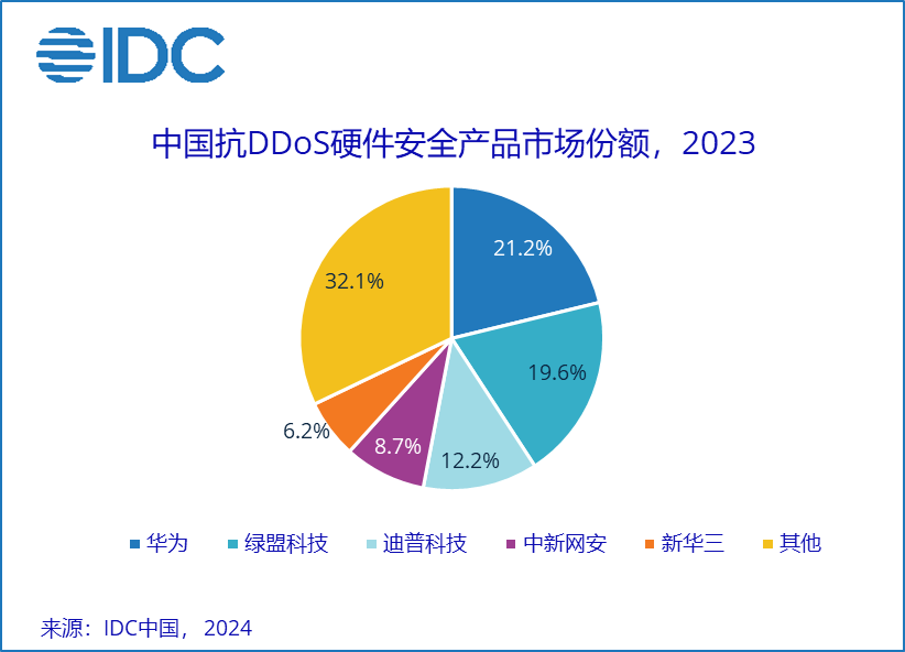2023年中国抗DDoS硬件及Web应用防火墙市场份额报告发布(图1)