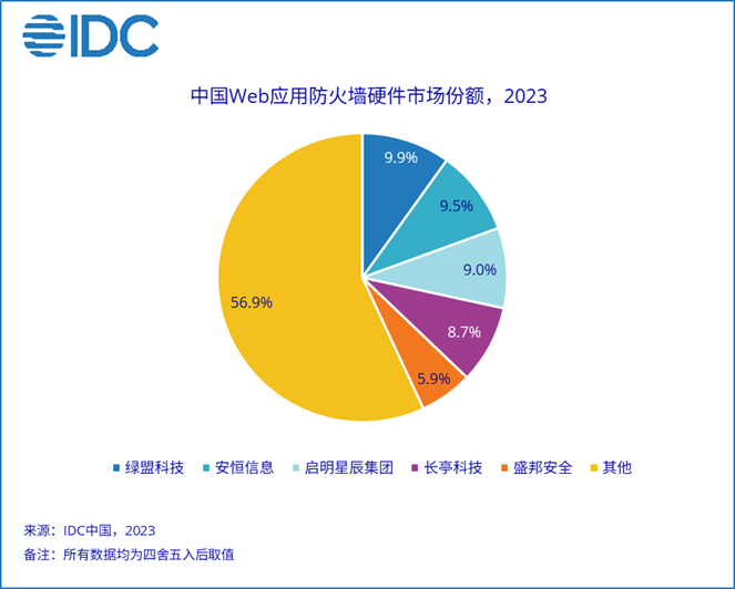 2023年中国抗DDoS硬件及Web应用防火墙市场份额报告发布(图3)