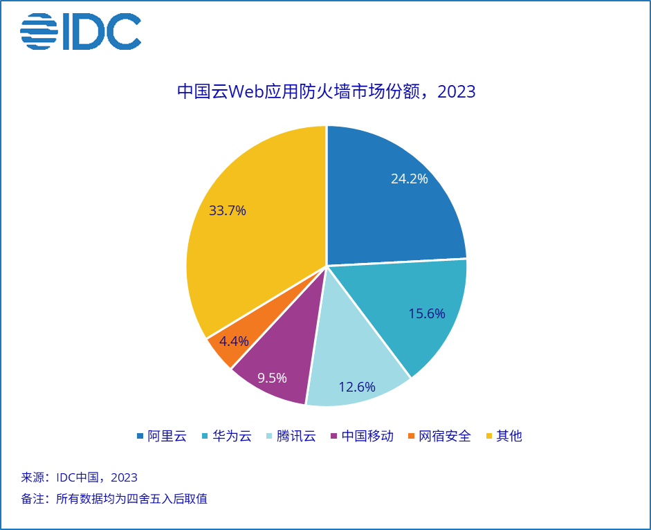 2023年中国抗DDoS硬件及Web应用防火墙市场份额报告发布(图4)
