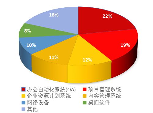 157个红队目标打点漏洞95%严重高危有POC、有修复方案的送分题千万别丢！(图4)