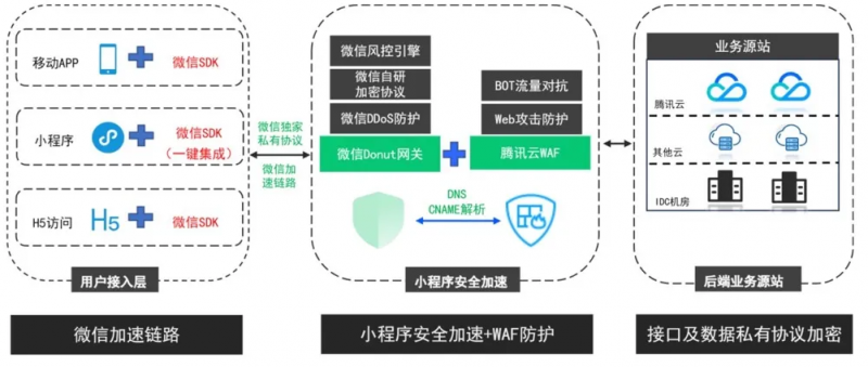 重保季｜如何全方位保护小程序安全？这份方案一键解决！(图5)