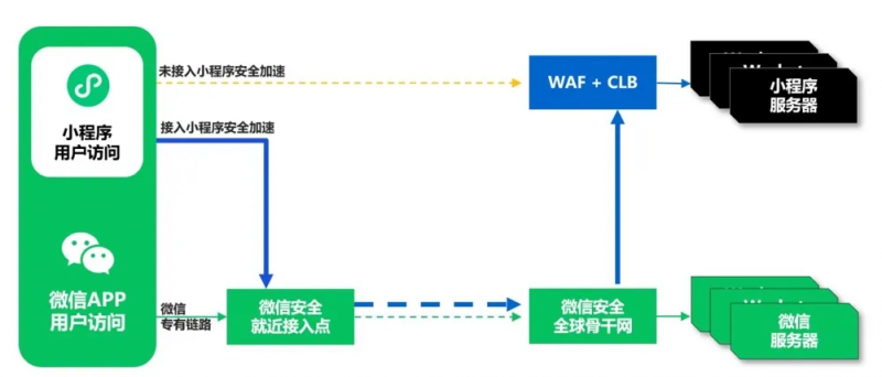 重保季｜如何全方位保护小程序安全？这份方案一键解决！(图4)