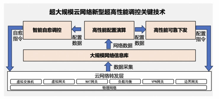 超大规模云网络技术新突破！阿里云斩获中国自动化学会科技进步一等奖(图2)