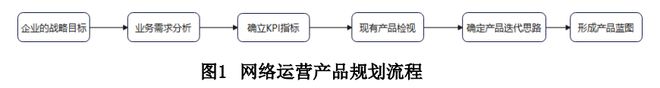 自智网络评级方法在OSS建设规划中的应用实践(图1)
