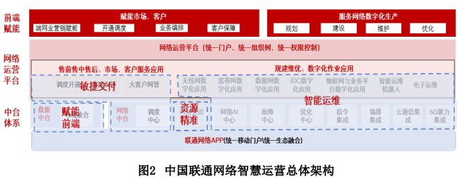 自智网络评级方法在OSS建设规划中的应用实践(图2)