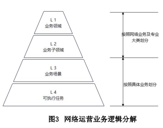 自智网络评级方法在OSS建设规划中的应用实践(图3)