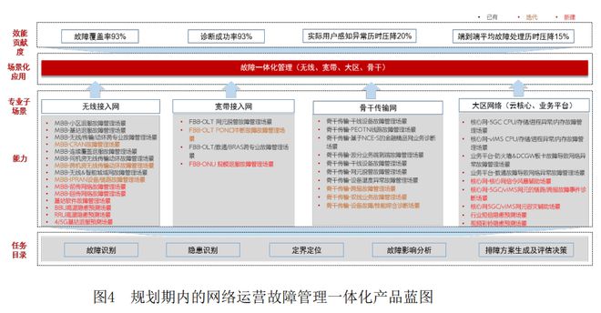 自智网络评级方法在OSS建设规划中的应用实践(图6)