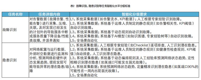 自智网络评级方法在OSS建设规划中的应用实践(图5)