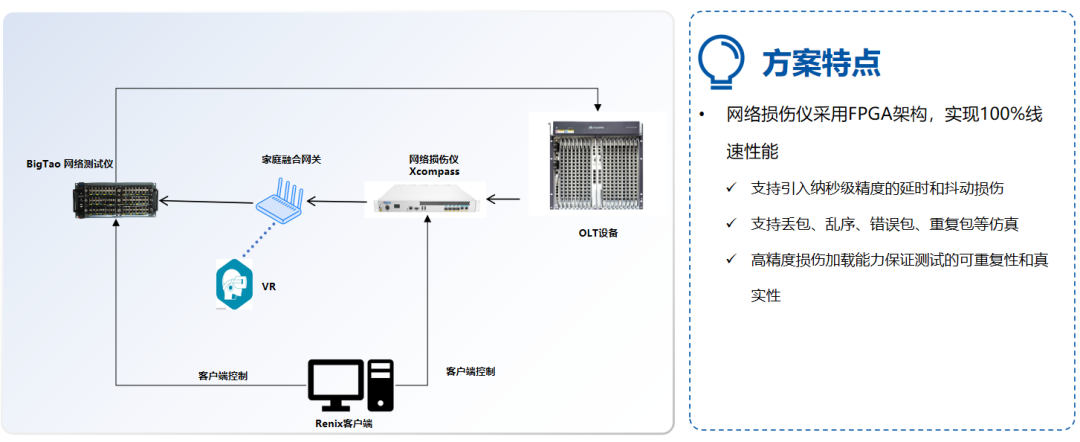 全光万兆时代来临：信而泰如何助力F5G-A（50GPONFTTR）技术发展(图7)