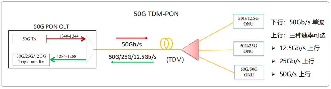 全光万兆时代来临：信而泰如何助力F5G-A（50GPONFTTR）技术发展(图3)