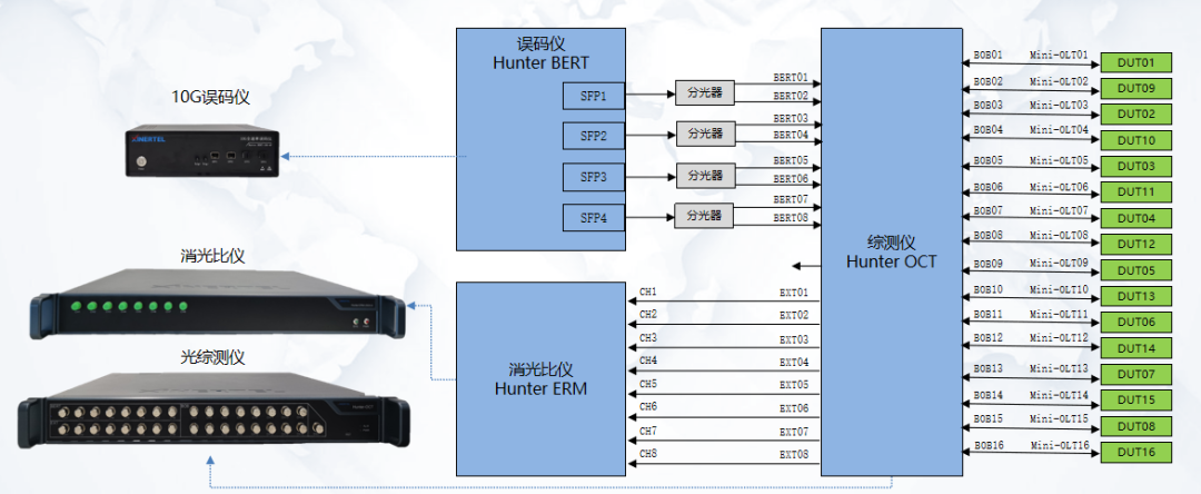 全光万兆时代来临：信而泰如何助力F5G-A（50GPONFTTR）技术发展(图13)