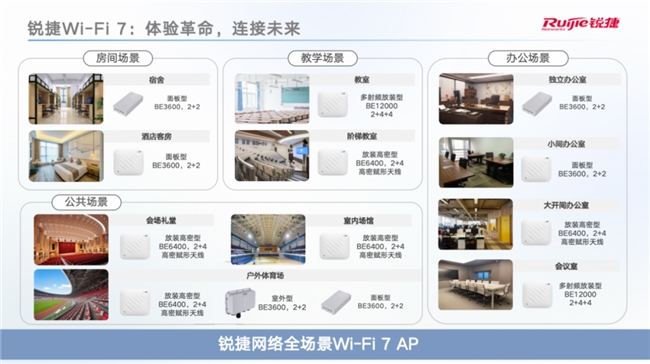 Wi-Fi7时代：企业级无线网络的性能与效率革命(图3)