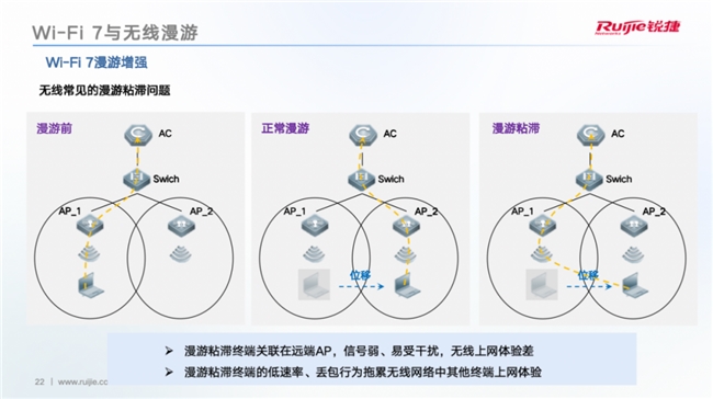Wi-Fi7时代：企业级无线网络的性能与效率革命(图7)