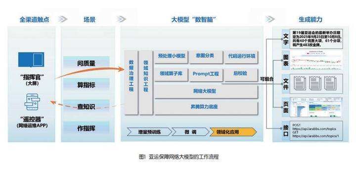 “AI智能助手”助力基站修复浙江移动打造AI运维新范式(图2)
