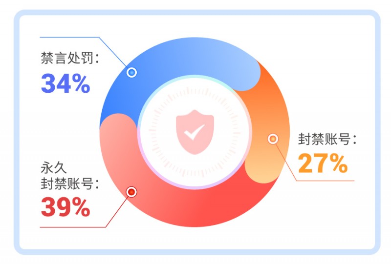爱聊APP2024年第二季度“净网”行动公示全面提升平台安全防护(图2)