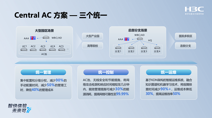 AI赋能智快至简：新华三重磅发布新一代全场景智原生Wi-Fi7产品(图4)