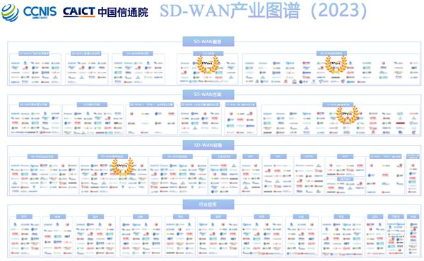 第一线SD-WANSASE解决方案荣膺信通院双奖并入选年度产业图谱(图2)