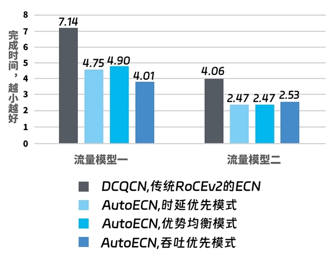 X400超级AI以太网基于Spectrum-X大幅提升万卡GPU训练性能(图6)