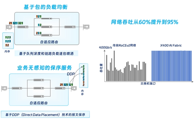 X400超级AI以太网基于Spectrum-X大幅提升万卡GPU训练性能(图5)