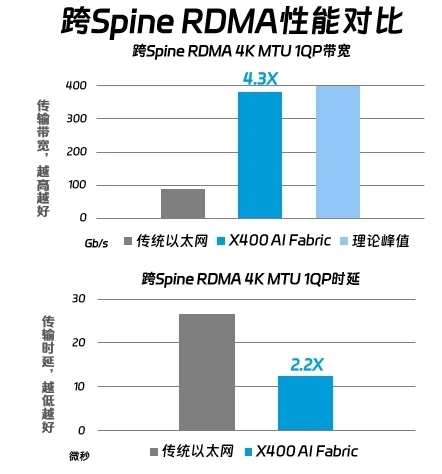 X400超级AI以太网基于Spectrum-X大幅提升万卡GPU训练性能(图7)