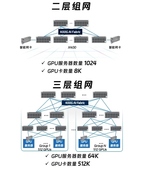 X400超级AI以太网基于Spectrum-X大幅提升万卡GPU训练性能(图10)