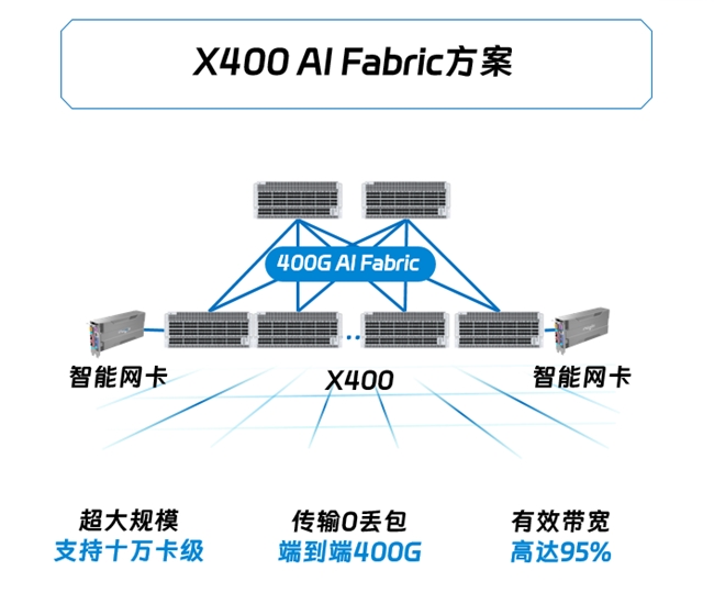 X400超级AI以太网基于Spectrum-X大幅提升万卡GPU训练性能(图4)