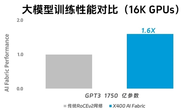 X400超级AI以太网基于Spectrum-X大幅提升万卡GPU训练性能(图3)