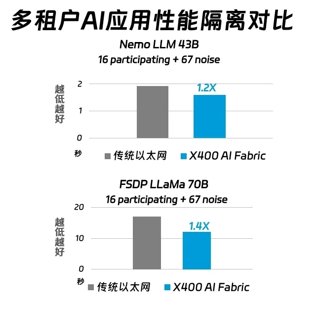 X400超级AI以太网基于Spectrum-X大幅提升万卡GPU训练性能(图9)