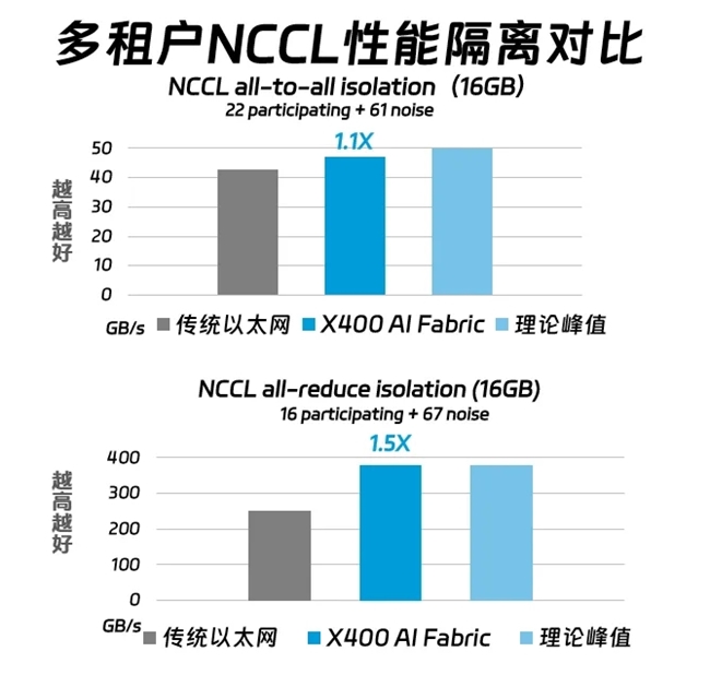 X400超级AI以太网基于Spectrum-X大幅提升万卡GPU训练性能(图8)