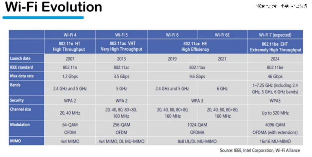 Wi-Fi7落地情况谁在瞭望？(图4)