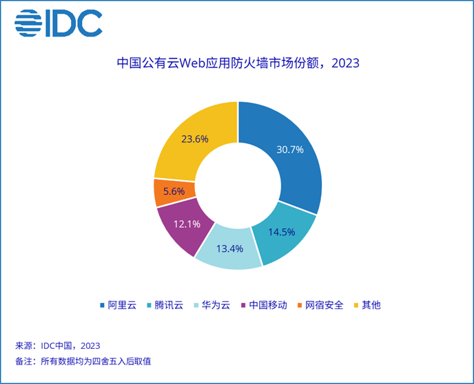 云WAF市场优势进一步突显2023年中国Web应用防火墙市场份额报告发布(图3)