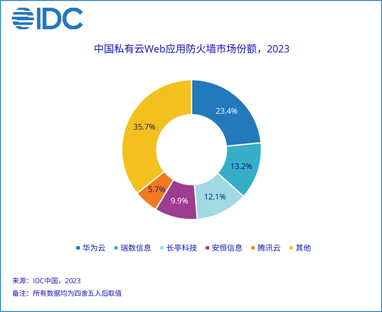 云WAF市场优势进一步突显2023年中国Web应用防火墙市场份额报告发布(图4)