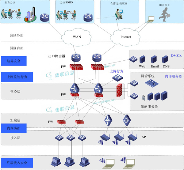 网络建设解决方案(图1)